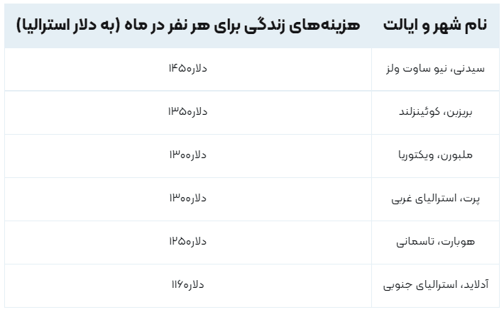 هزینه زندگی در استرالیا