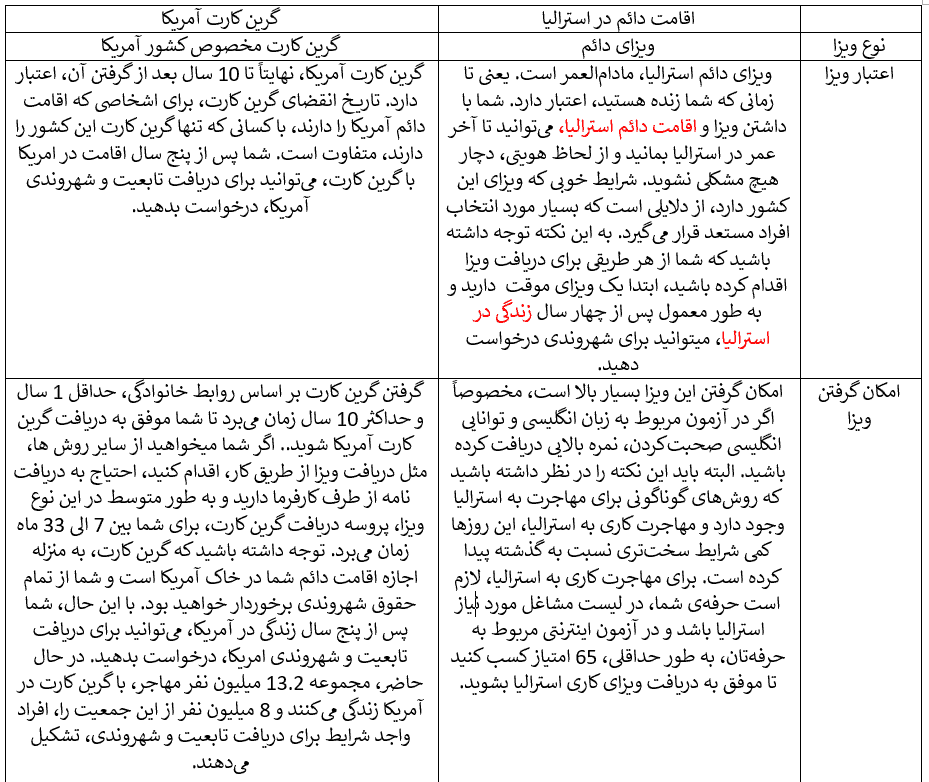 مقایسه زندگی در آمریکا و استرالیا